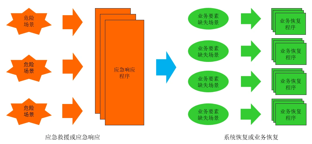 图6 应急响应和业务恢复(最初源自《银行业金融机构信息科技风险监管研究》，有调整)