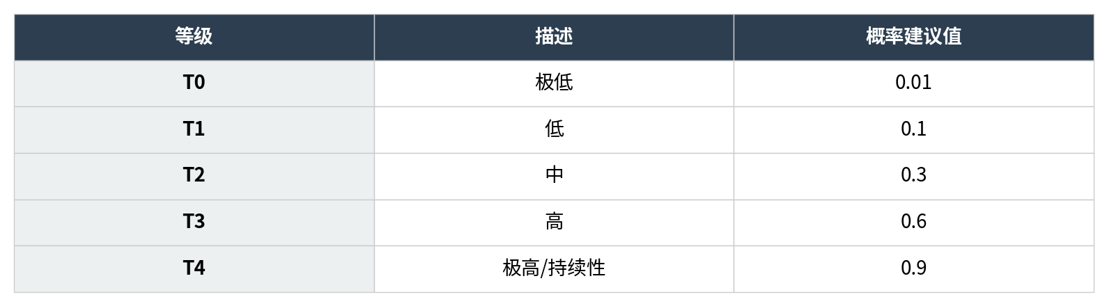 表:威胁等级
