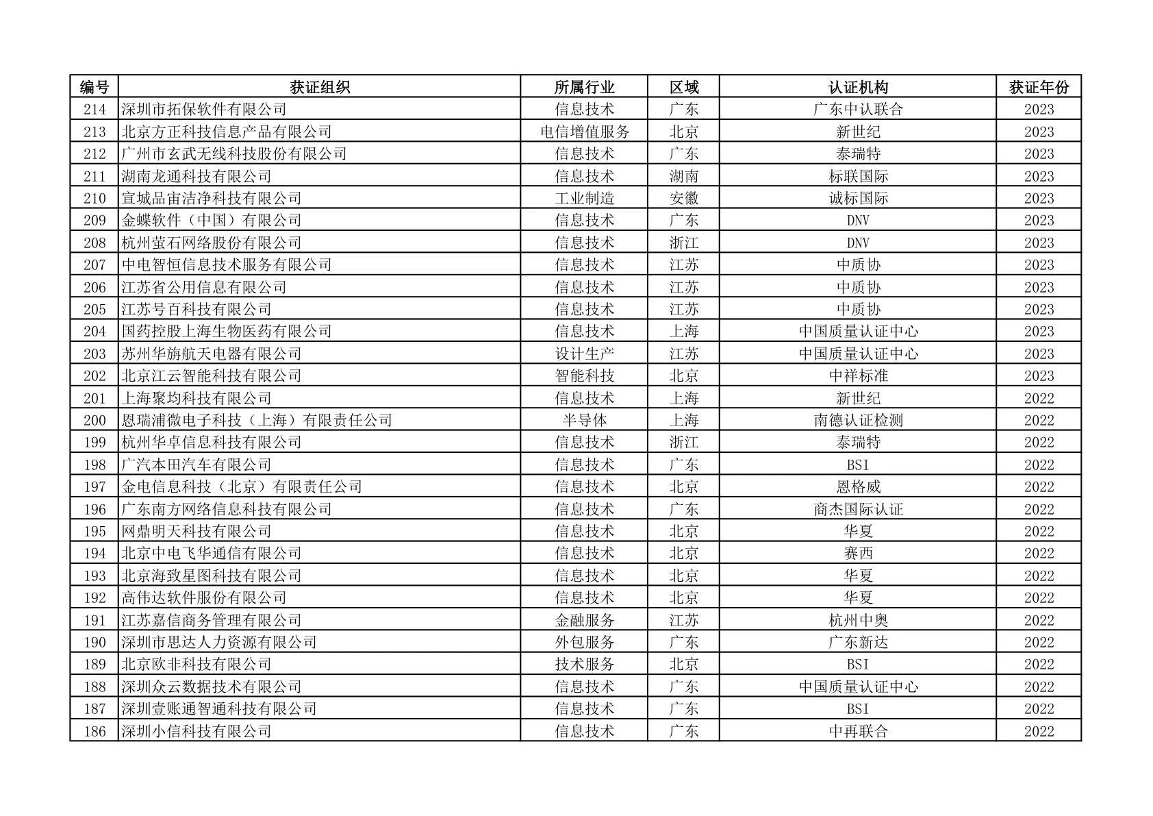 ISO 22301获证组织名单（第1页）