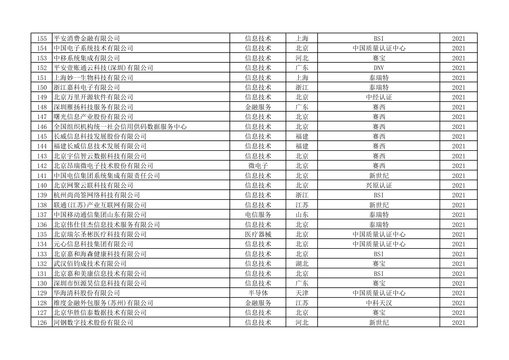 ISO 22301获证组织名单（第3页）