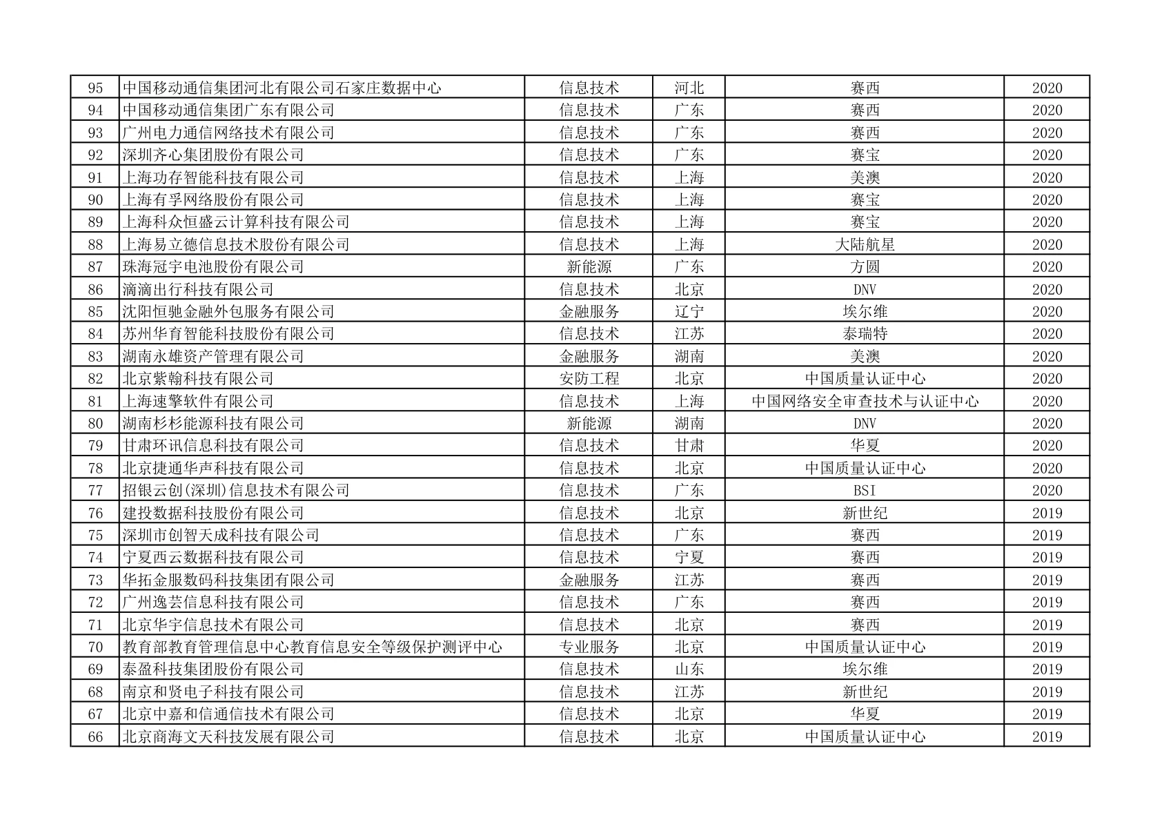 ISO 22301获证组织名单（第5页）