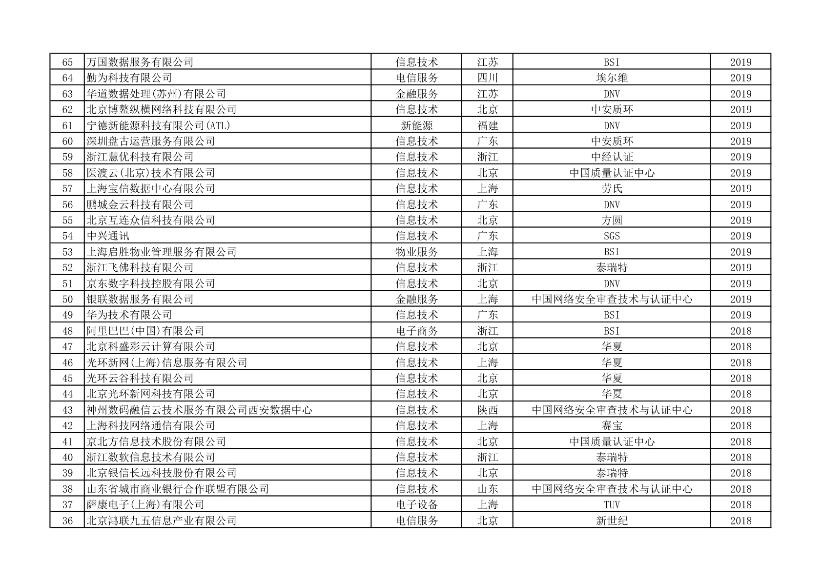 ISO 22301获证组织名单（第6页）