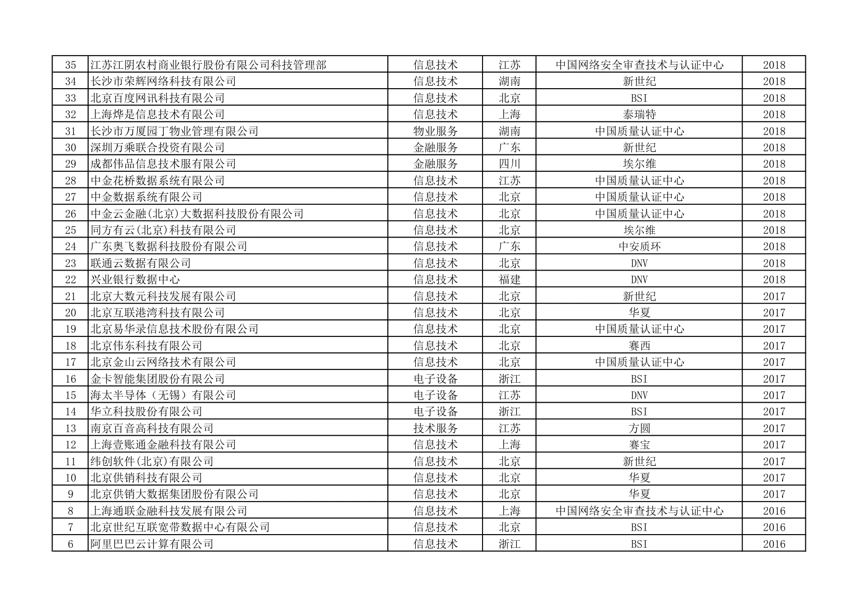 ISO 22301获证组织名单（第7页）