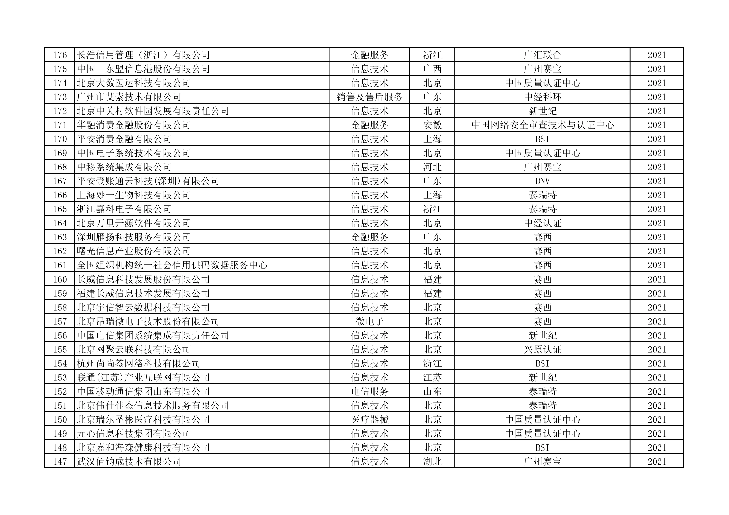 ISO22301认证统计清单（第4页）