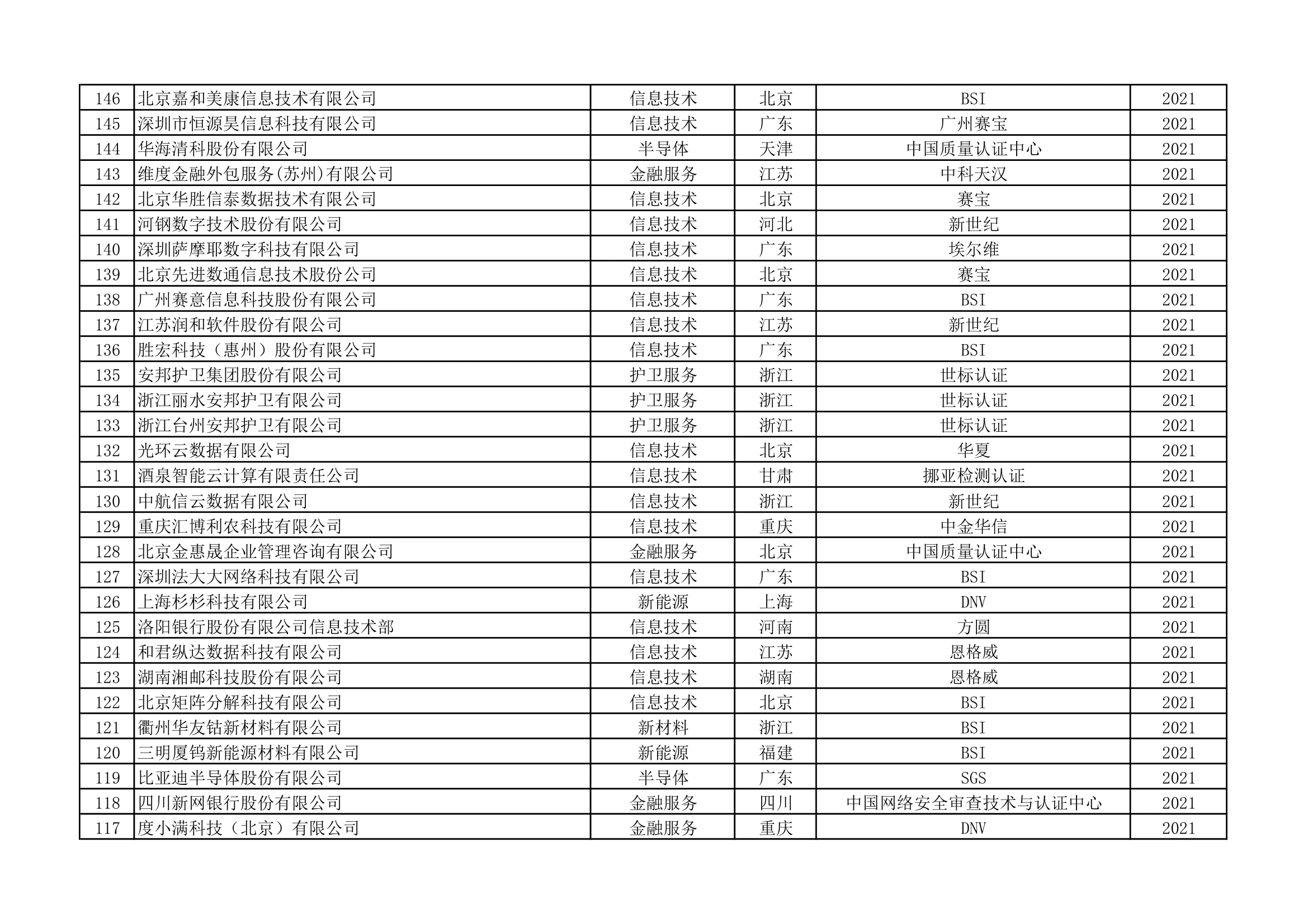 ISO22301认证统计清单（第5页）