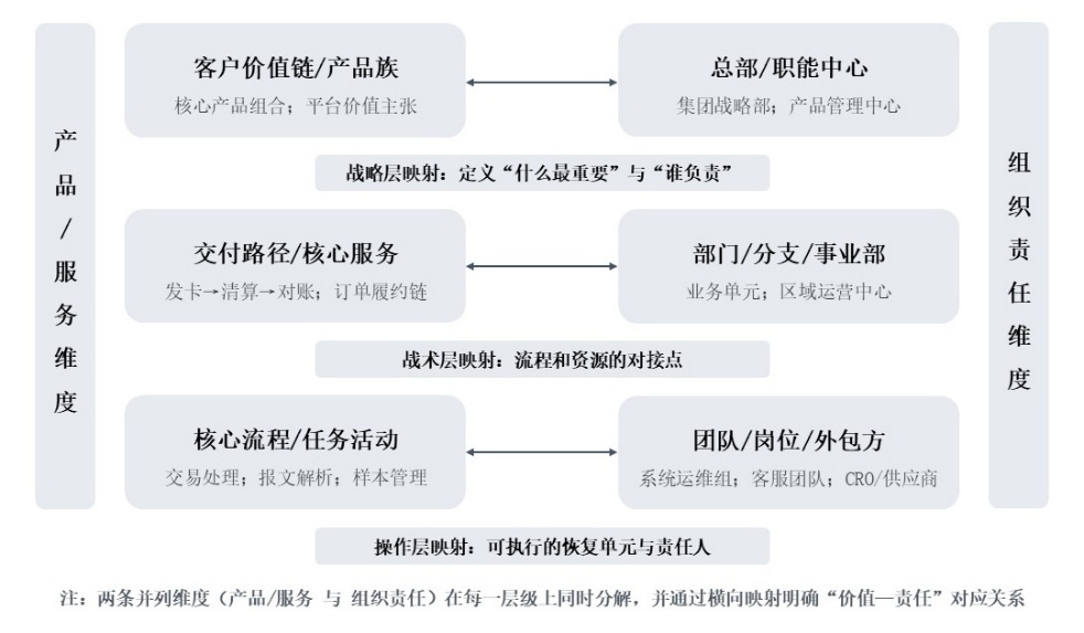 双维度分层模型结构