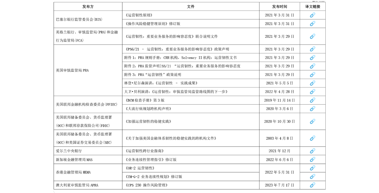 金融行业业务连续性和运营韧性资料翻译汇总
