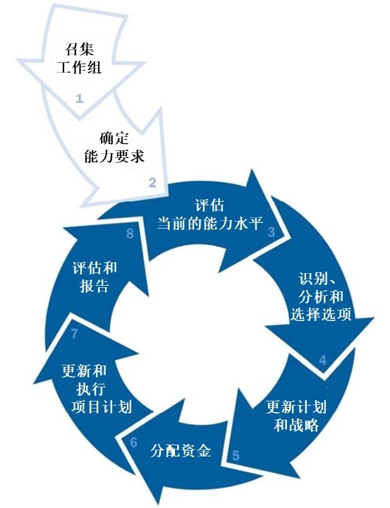 图B-2:基于能力的培训和演练准备