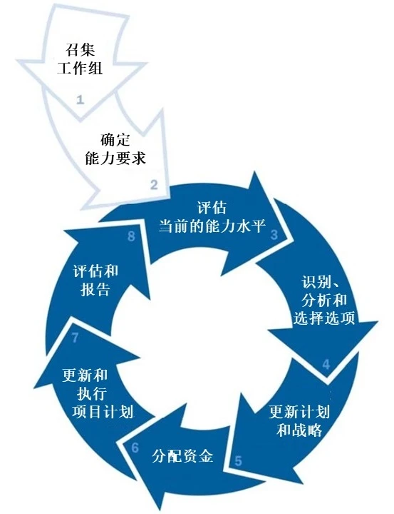 图B-2：基于能力的培训和演练准备