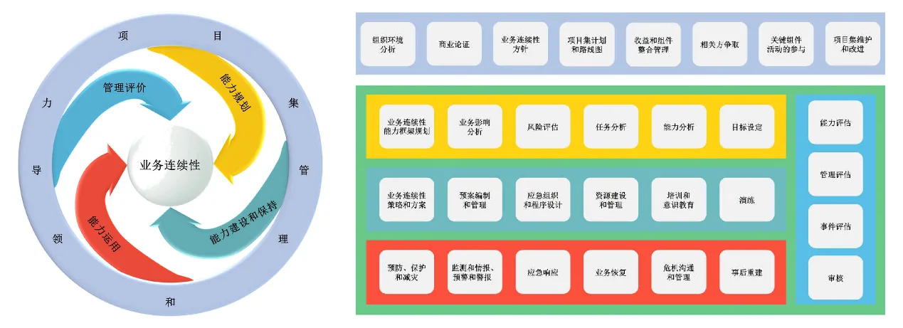 业务连续性实务框架（BCMPF）V2.0